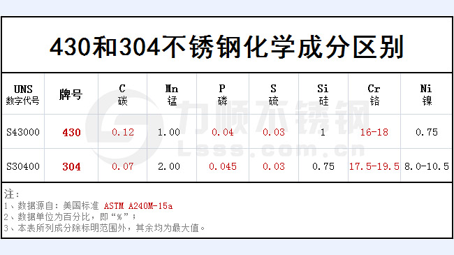 430和304不銹鋼哪個好？