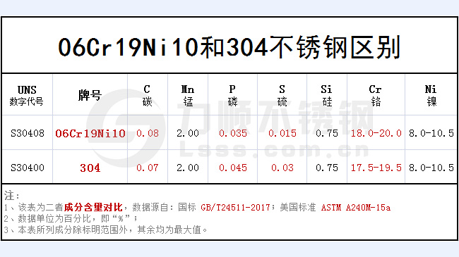 06cr19ni10和304哪個好？